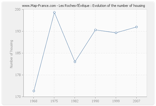 Les Roches-l'Évêque : Evolution of the number of housing